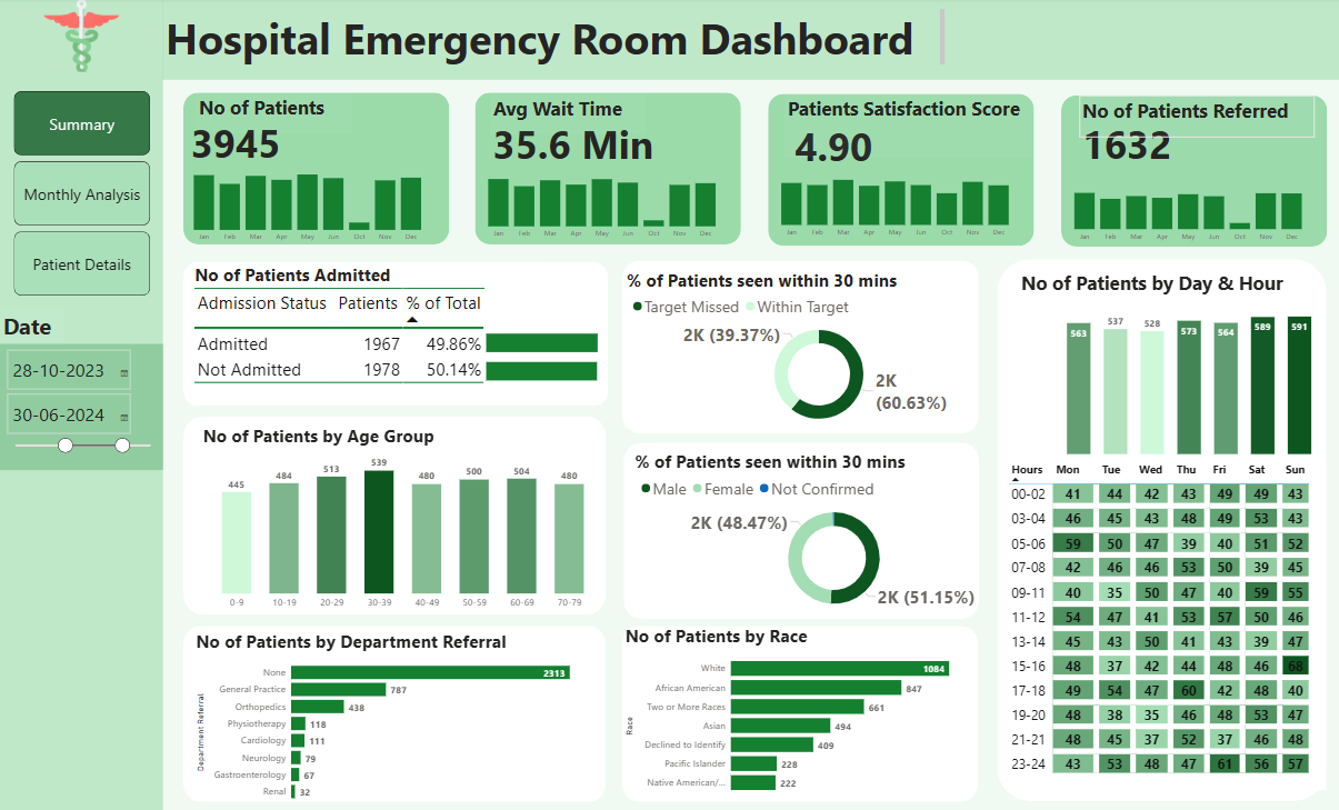 Emergency Room Performance Monitor